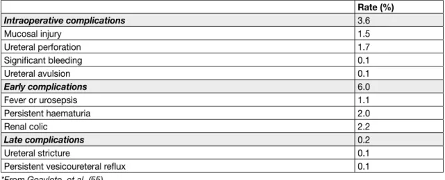 Table 5.5: Complications of URS*