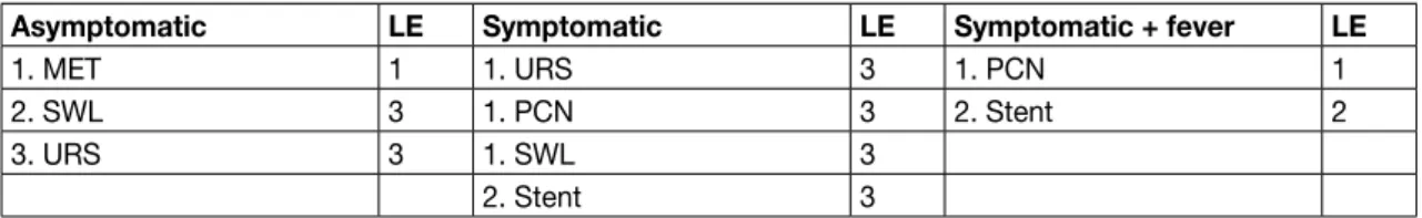 Table 6.1: Treatment of steinstrasse