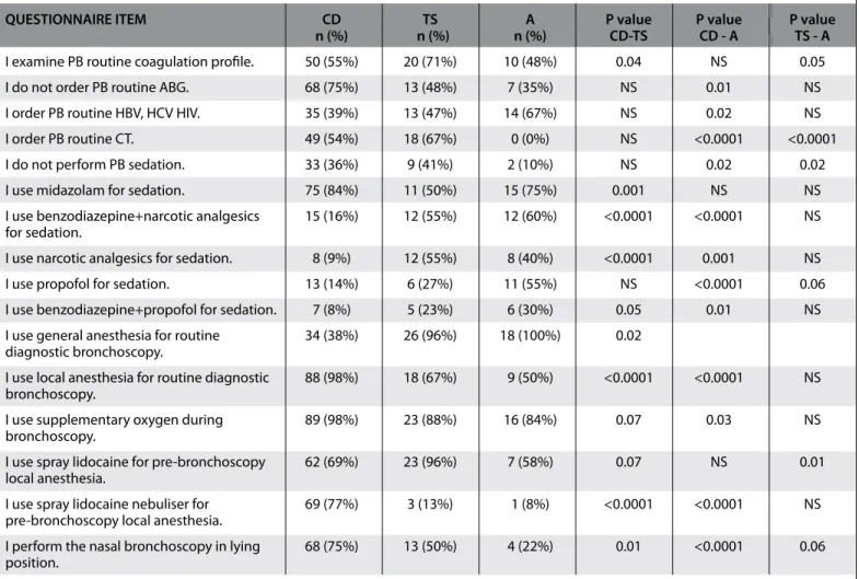 Table 2. The questions with statistically different responses depending on the branches and the responses of CD, TS, A specialists