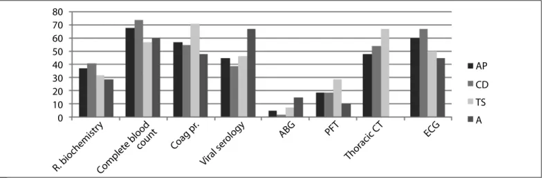 Figure 1. Pre-bronchoscopy tendency to order examinations for the physicians participating in the questionnaire (%)