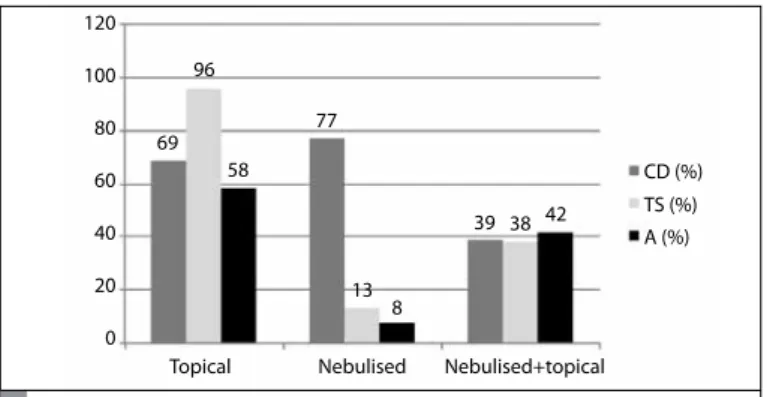 Table 3. The number of bronchoscopists performing interventional bronchoscopy procedures and the average number of annual proceduresFigure 3