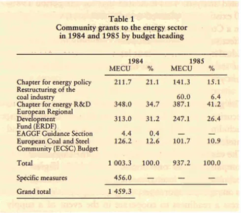 From about 1 500 MECU in 1984, Community grants to the energy sector dropped sharply in 1985, to Table 1 Community grants to the energy sector 