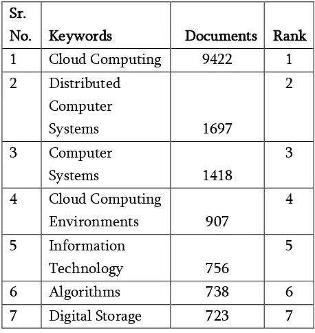 Table 10.Cloud Computing Documents by Top 20 Keywords 
