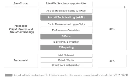 Figure 5: Business opportunities e-enabled 