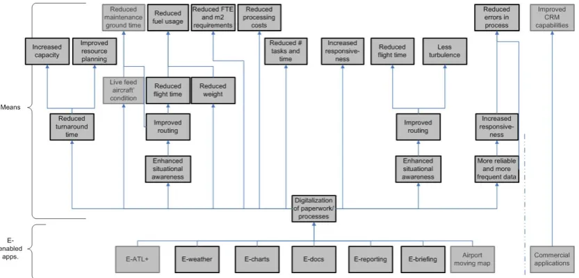 Figure 9 depicts the relationships between the e-enabled applications and resulting means