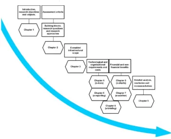 Figure 1: complete overview of this report, indicating relations between research questions and sections 