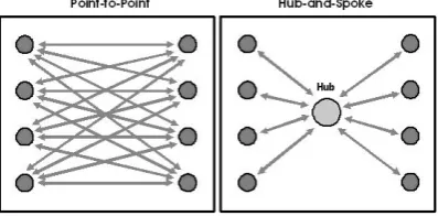 Figure 2: graphical interpretation point-to-point and hub-and-spoke systems 