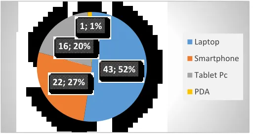 Table 1: M-learning status at institution level 