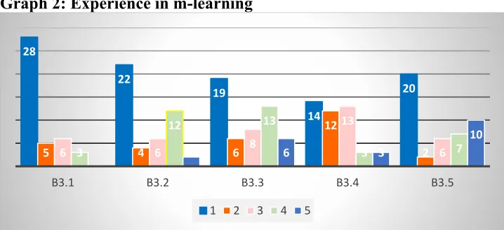Table 3: Importance rating of importance for tools (B4), learning activities (B5), applications (B6) and learning tools (B7) Item 1 (Freq) 2 (Freq) 3 (Freq) 4 (Freq) 5 (Freq) 