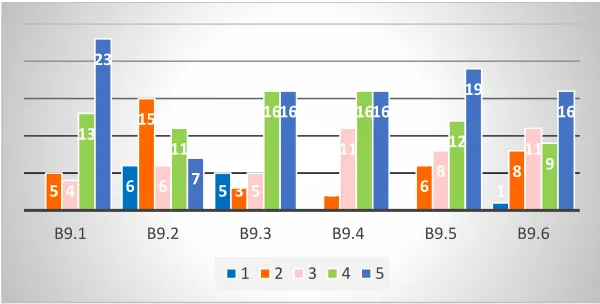Table 5: Respondents’ views on trends and developments in m-learning (and in years) 