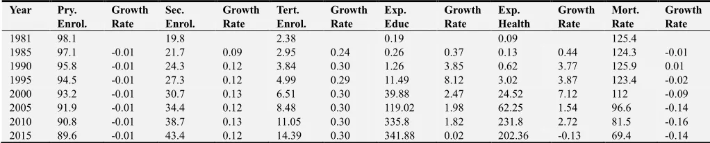 Table 1. Some Variables that determine Human Capital Formation in Nigeria. 