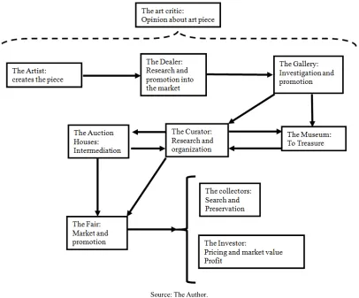 Figure 1. The value chain within the visual arts market. 