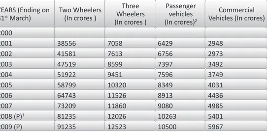 Table 2. Composition of Indian Motor Vehicle Population, 2000-2009 YeaRs (ending on 