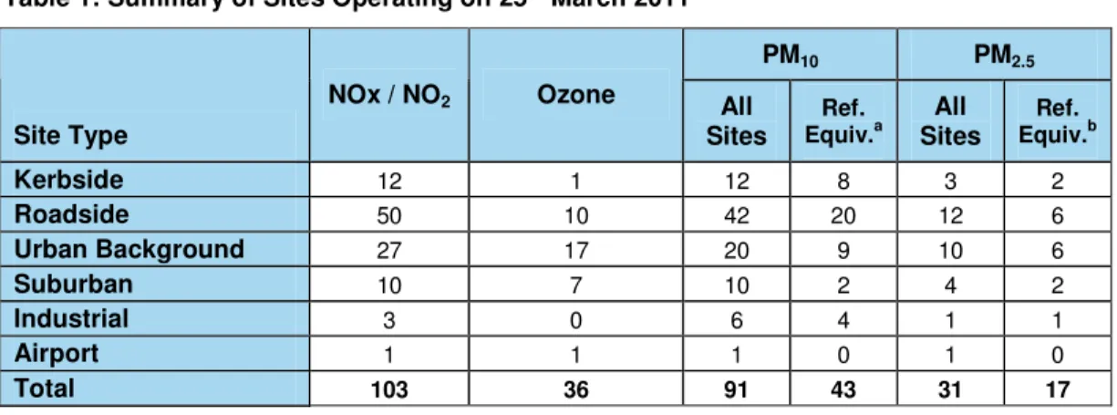 Table 1: Summary of Sites Operating on 25 th  March 2011 