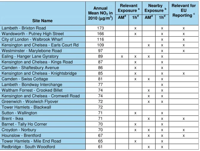 Table 2: Highest Measured Annual Mean NO 2  Concentrations in 2010  Relevant  Exposure  a Nearby  Exposure  b Site Name  Annual Mean NO2  in 2010 (µµµµg/m3 )  AM d 1h d AM d 1h d Relevant for EU Reporting c