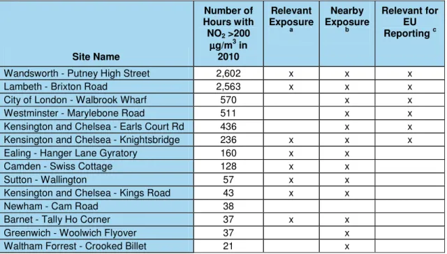 Table 3: Sites Measuring Exceedences of the 1-hour Mean NO 2  Objective in 2010 