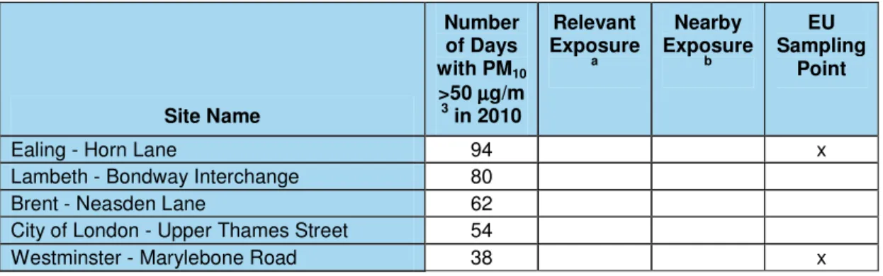 Table 5: Sites Measuring Exceedences of the 24-hour Mean PM 10  Objective in 2010 