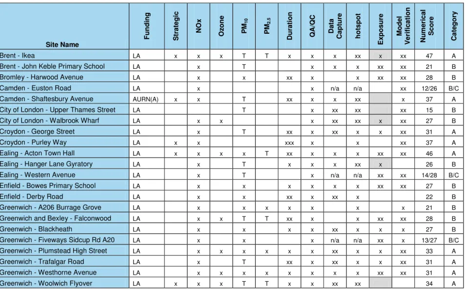 Table 8: Description of Roadside Sites  a