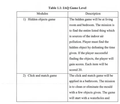 Table 1.1: IAQ Game Level 