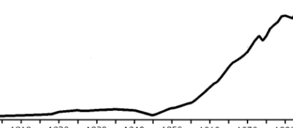 Figure 2 Consumption of inorganic phosphatic fertilizers, 1900–2000. (Based on data from References 76, 79.)