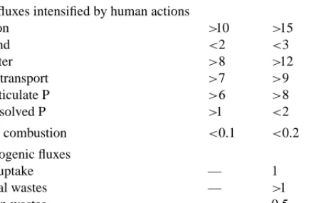 TABLE 4 Human intensification of the global phosphorus cycle (all values are in Mt P/year)