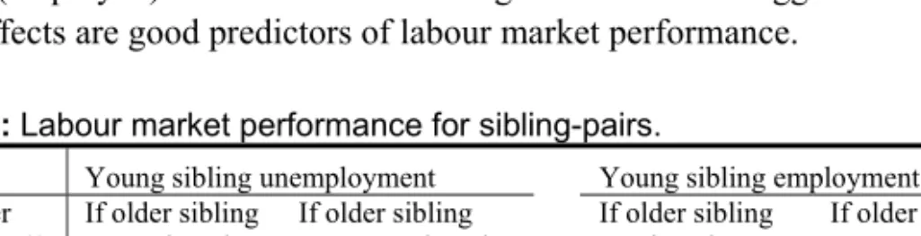 Table 3 shows the raw relationship between the unemployment probabilities  of the youngest and the oldest of each sibling pair