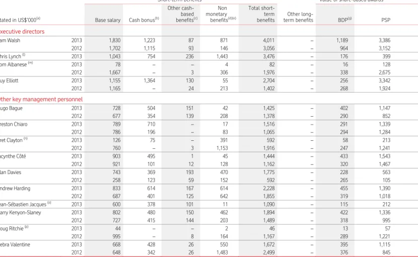 Table 1a – Executives’ remuneration 