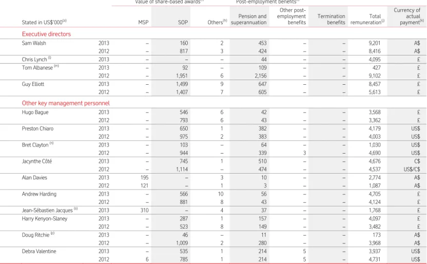 Table 1a – Executives’ remuneration 