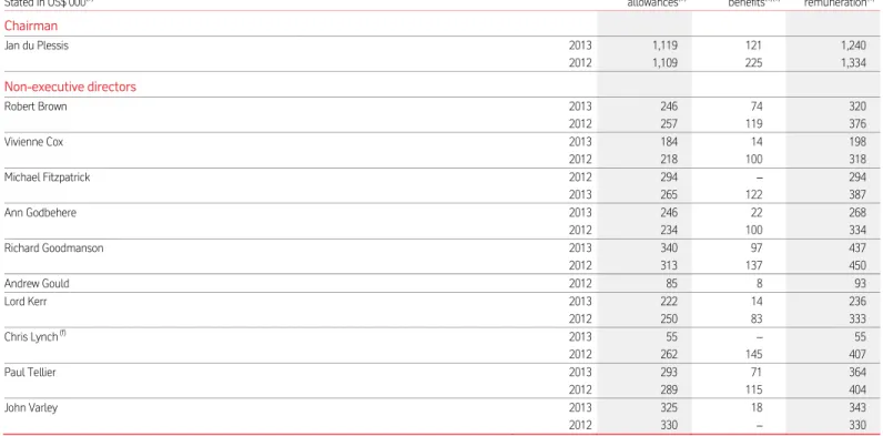 Table 1b – Non-executive directors’ remuneration 