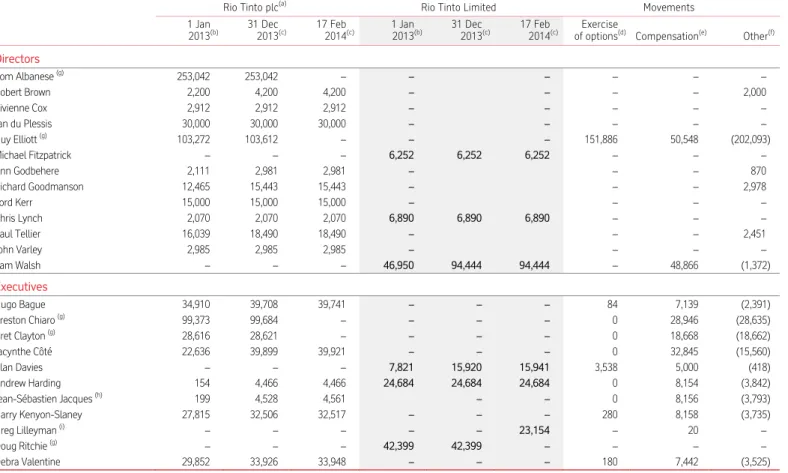 Table 1b – Non-executive directors’ remuneration 