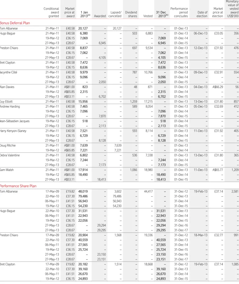 Table 3 – Plan interests (awards of shares and options under long-term incentive plans)  Conditional  award  granted  Market price at award  1 Jan   