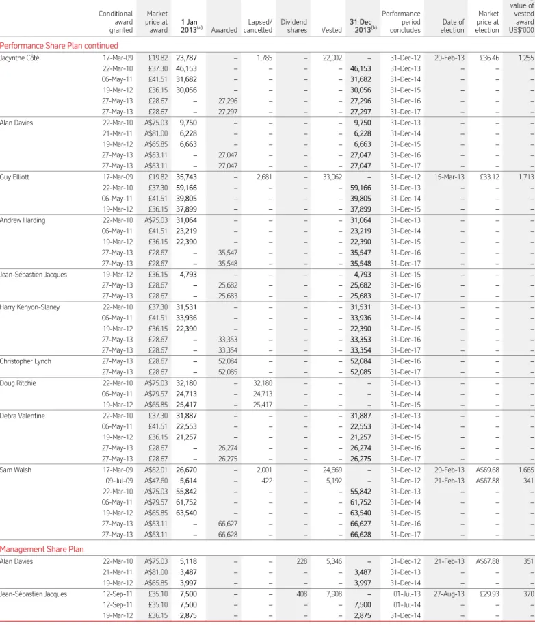 Table 3 – Plan interests (awards of shares and options under long-term incentive plans) 