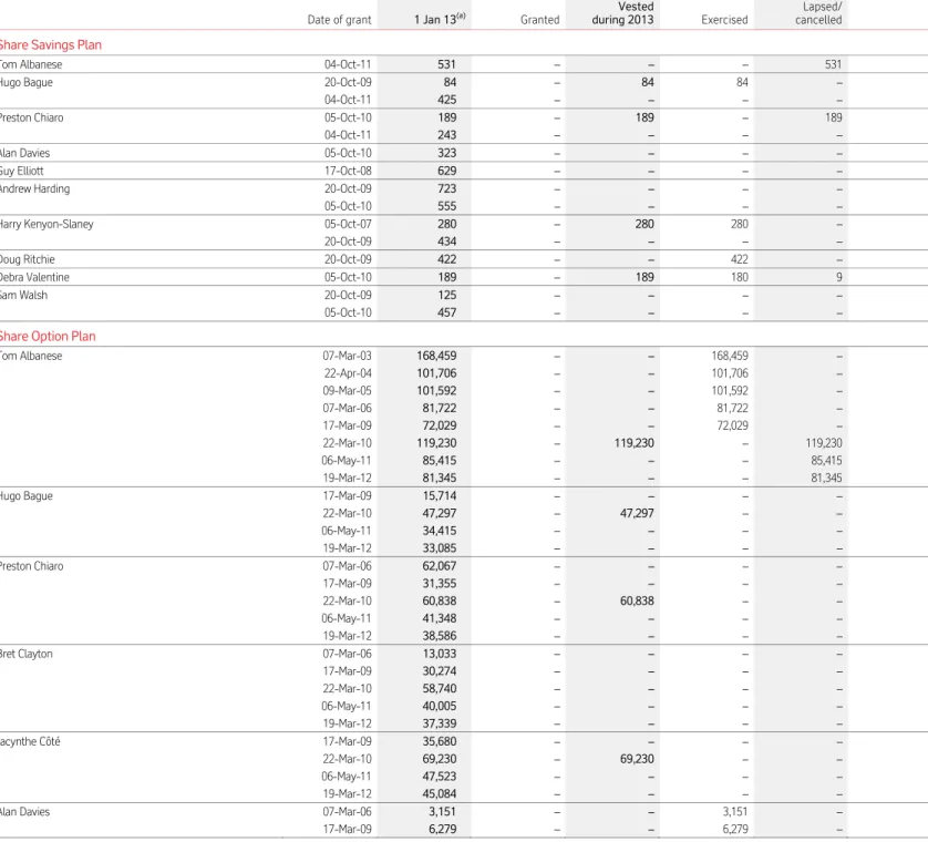 Table 3 – Plan interests (awards of shares and options under long-term incentive plans) continued 
