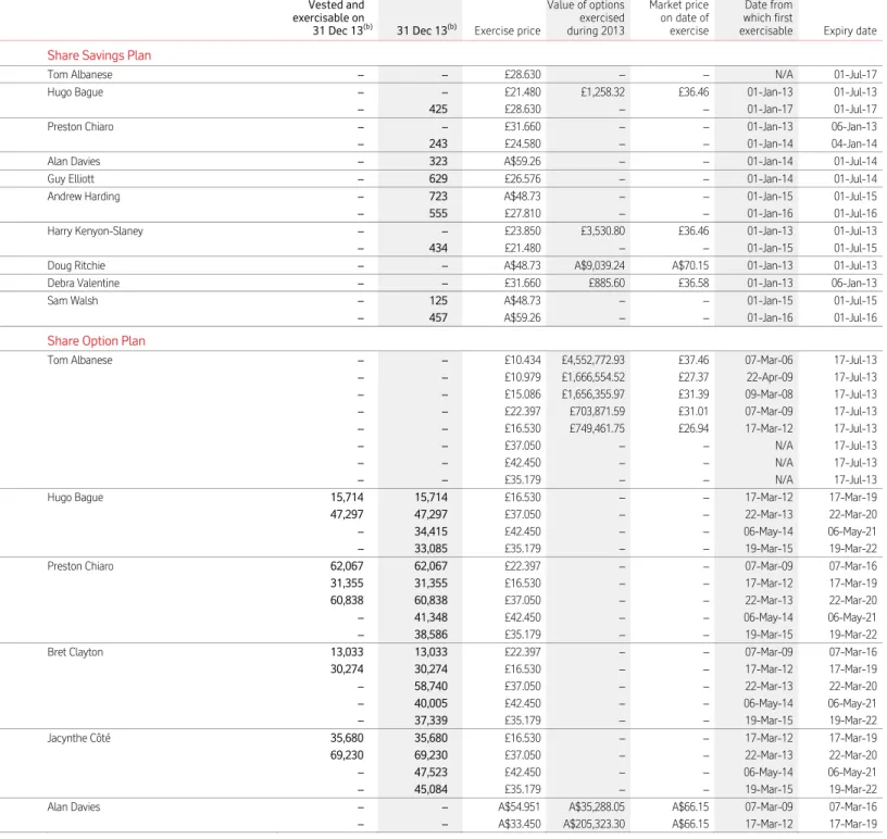 Table 3 – Plan interests (awards of shares and options under long-term incentive plans) continued 