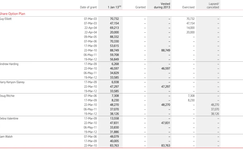Table 3 – Plan interests (awards of shares and options under long-term incentive plans) continued 