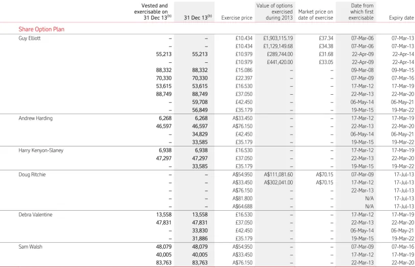 Table 3 – Plan interests (awards of shares and options under long-term incentive plans) continued 