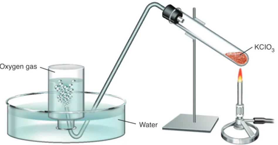Figure c.7  A typical experimental  setup for the production of small  amounts of oxygen from the  thermal decomposition of KClO 3 (s)