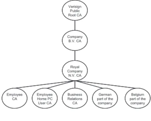 Fig. 3. PKI Hierarchy