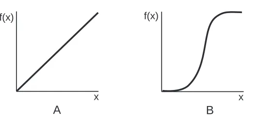 Fig. 2. A non-linear (sigmoidin this case) interaction, B,function of x, the concentrationa regulated gene, plotted as af(x) is the rate of expression ofsimplified as linear (A) andstep (C) functions