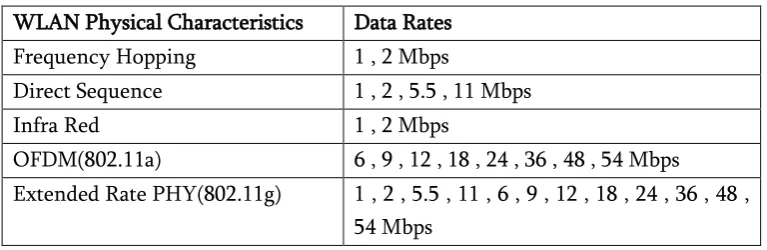 Table 1. Wlan Classifications 