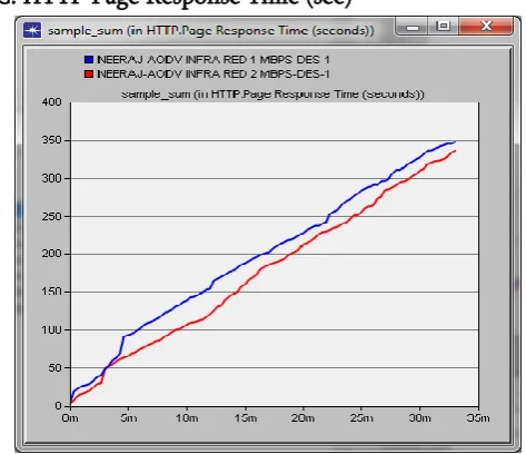 Figure 3. Sample Sum for FTP Upload Response Time (sec) for 1 and 2 Mbps for IRWLAN AODV 