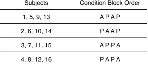 Figure 4. The counterbalancing of the conditions (inter)Active (A) and Passive (P) in the block order for the study phase.