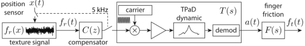 Fig. 2. Mixed analog/digital rendering scheme. From the position of the finger x(t) and a stored texture waveform f r (x), a force command f r (t) is generated