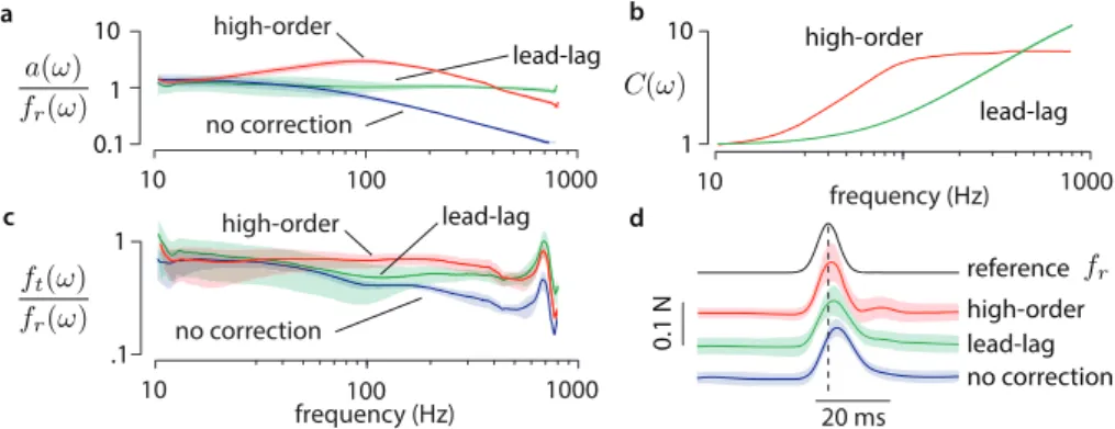 Fig. 4. a. Frequency response of amplitude modulation. b. Frequency response of com- com-pensators