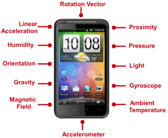 Fig. 1. Sensors in Mobile Phones