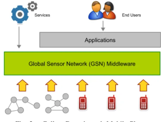 Fig. 2. Collect Data through Mobile Phones