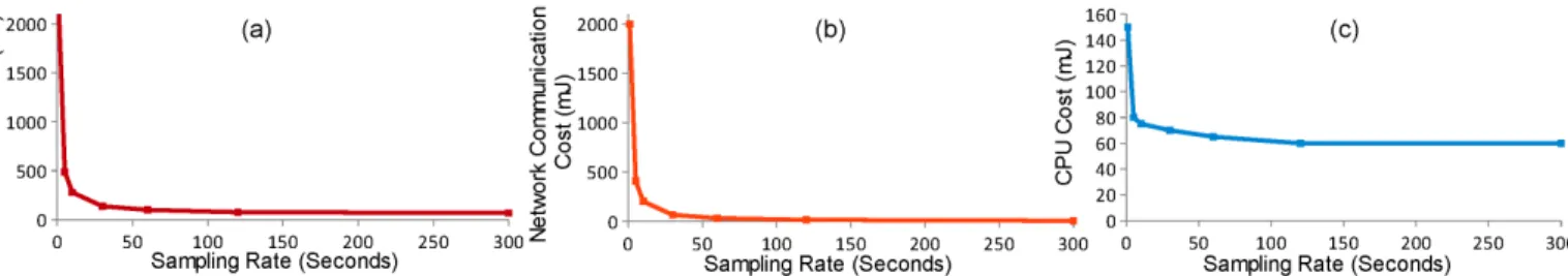 Fig. 8. Performance Evaluation. All the sensors available in the mobile phone are used for the evaluation