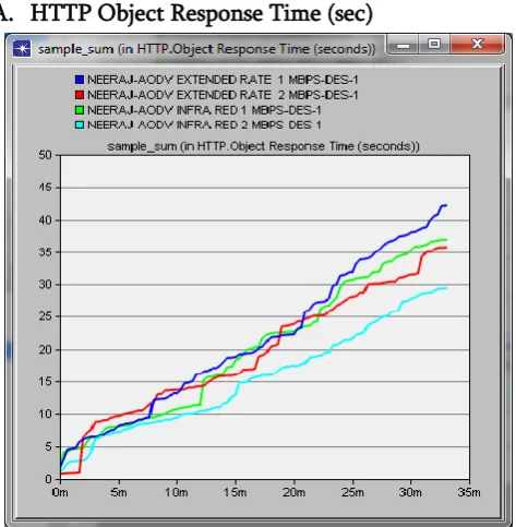 Figure 2. Sample Sum for HTTP Object Response 