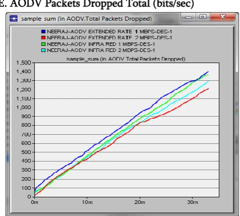 Figure 6. Sample Sum for AODV Packets Dropped 