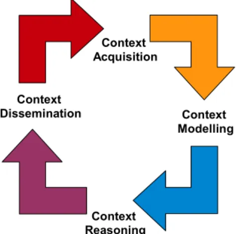 Fig. 6. This is the simplest form of a context life cycle. These four steps are essential in context management systems and middleware solutions